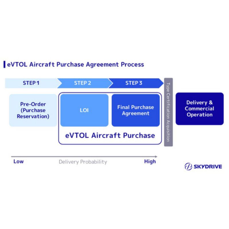 Taiwanese drone operator buys 10 SkyDrive eVTOLs